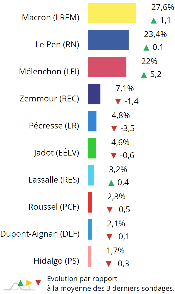 Graphique du dernier sondage